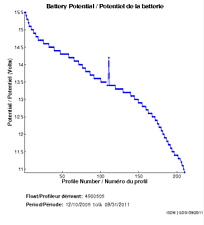 Potentiel de la batterie