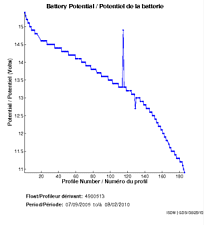 Battery Potential