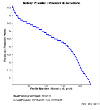 Potentiel de la batterie