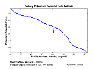 Battery Potential