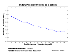 Potentiel de la batterie