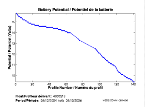 Potentiel de la batterie