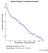 Potentiel de la batterie