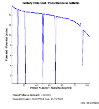 Battery Potential