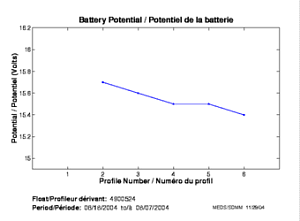 Potentiel de la batterie