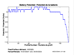 Potentiel de la batterie