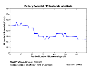 Potentiel de la batterie