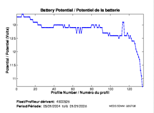 Battery Potential