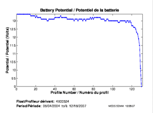 Battery Potential