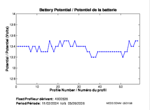 Battery Potential