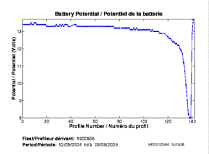 Battery Potential