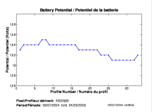 Potentiel de la batterie