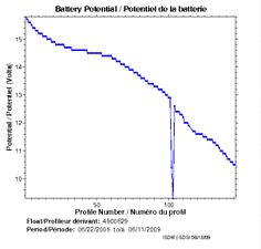 Potentiel de la batterie