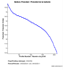 Battery Potential