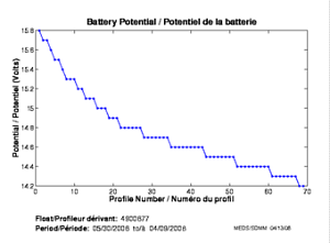 Potentiel de la batterie