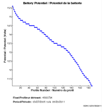 Potentiel de la batterie