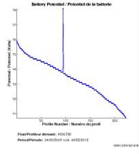 Battery Potential