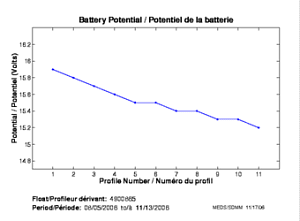 Battery Potential