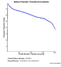 Battery Potential