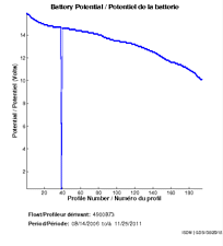 Potentiel de la batterie