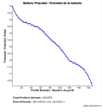 Potentiel de la batterie
