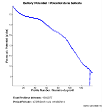 Battery Potential