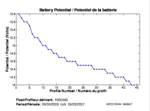 Potentiel de la batterie