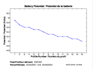 Battery Potential