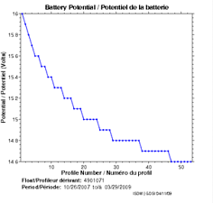 Potentiel de la batterie