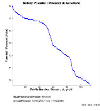 Potentiel de la batterie