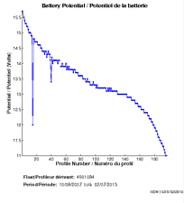 Potentiel de la batterie