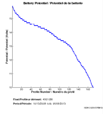 Battery Potential