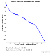 Battery Potential