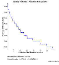 Potentiel de la batterie
