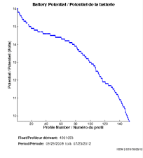 Battery Potential