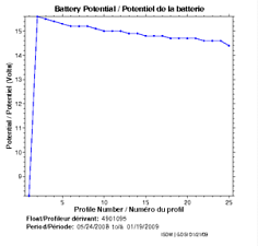 Potentiel de la batterie