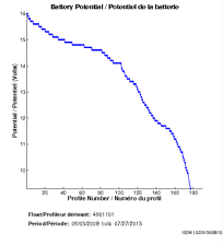 Potentiel de la batterie