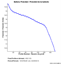 Battery Potential