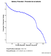 Battery Potential