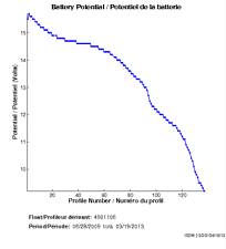 Battery Potential