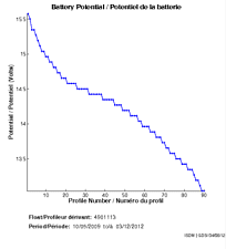 Potentiel de la batterie