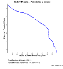 Potentiel de la batterie