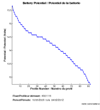 Potentiel de la batterie