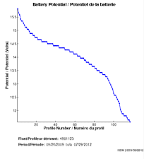 Potentiel de la batterie