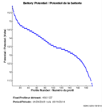 Potentiel de la batterie