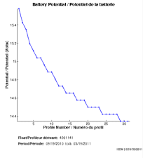 Potentiel de la batterie