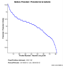 Potentiel de la batterie