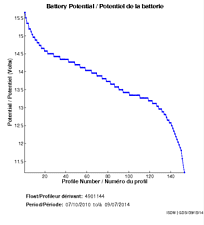 Potentiel de la batterie