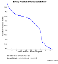 Potentiel de la batterie