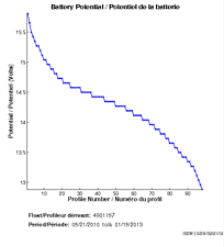 Potentiel de la batterie